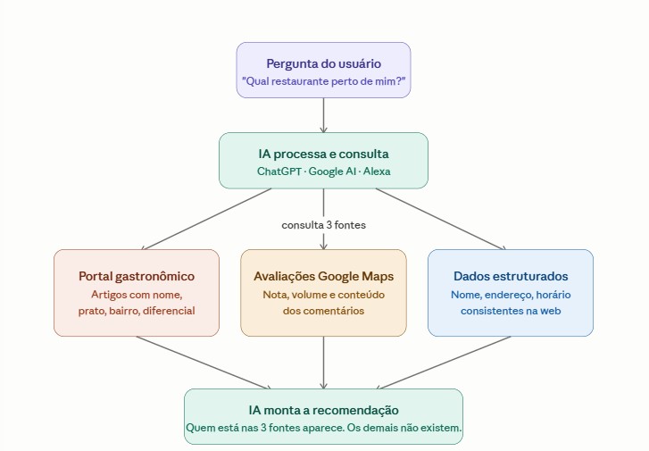 Checklist de visibilidade restaurante inteligência artificial: os 5 fatores que fazem restaurantes aparecerem no ChatGPT